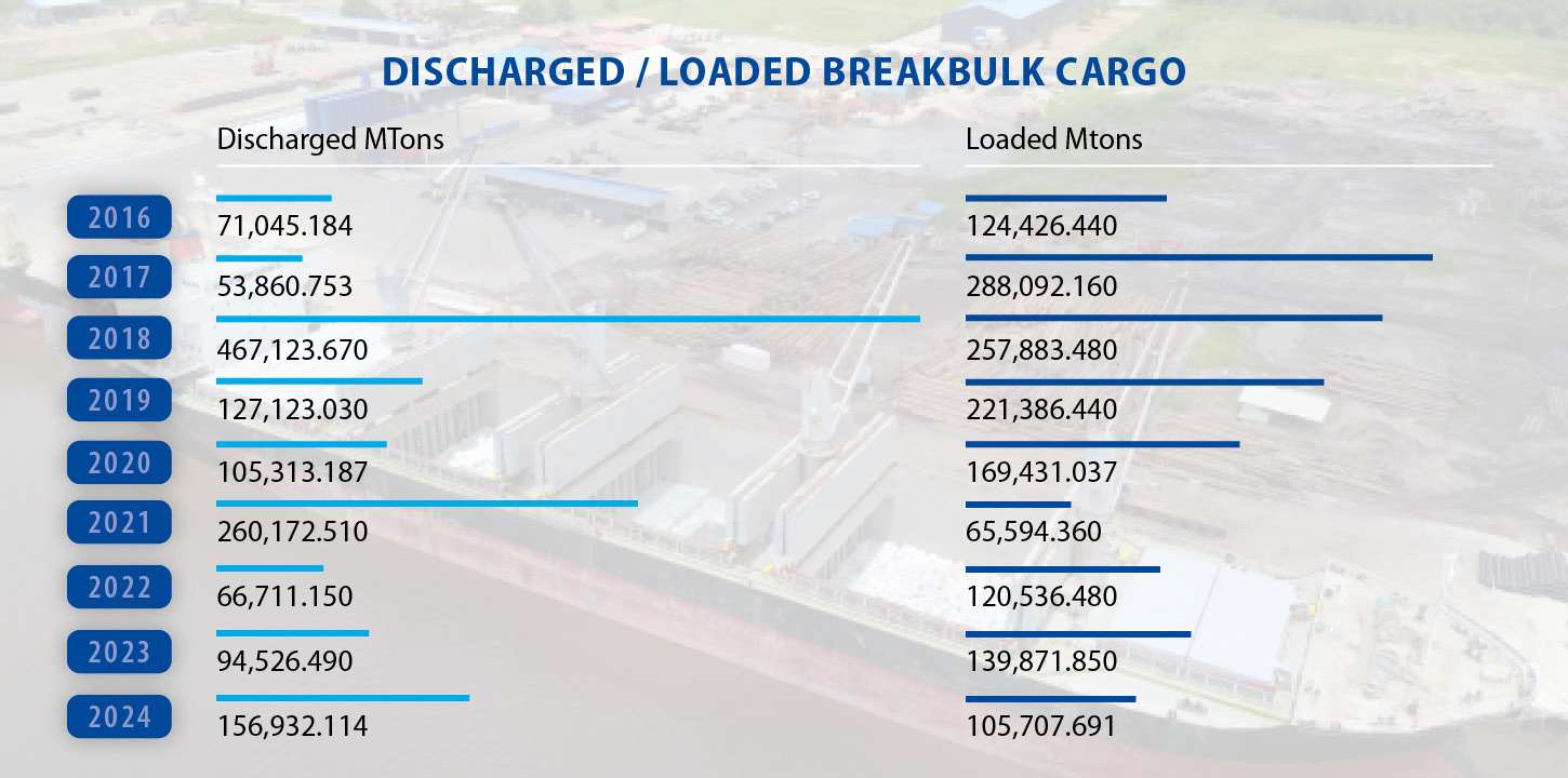 KPF-timeline-discharged-loaded-cargo-2022