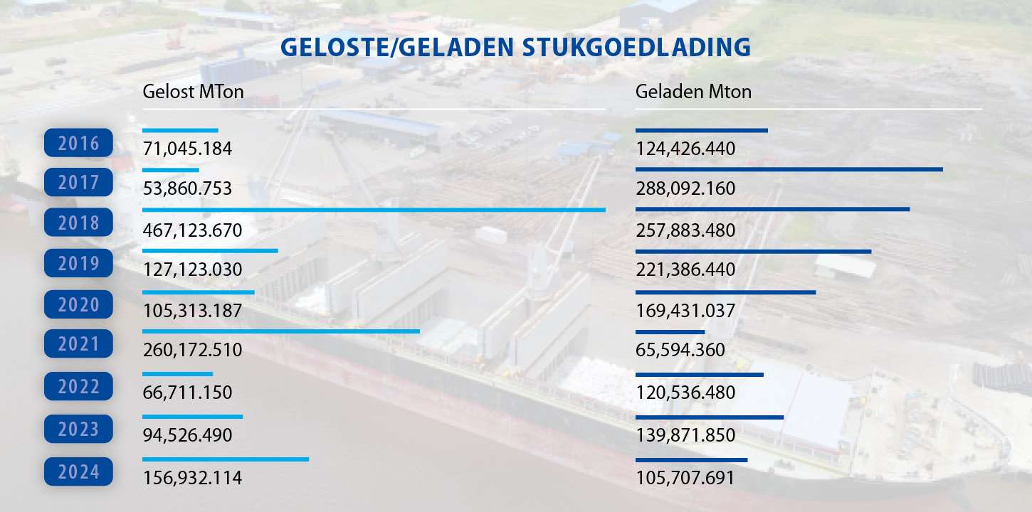 KPF-timeline-discharged-loaded-cargo-2022