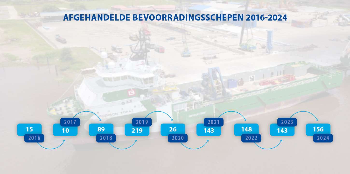 KPF-timeline-supply-vessels-handled-2022