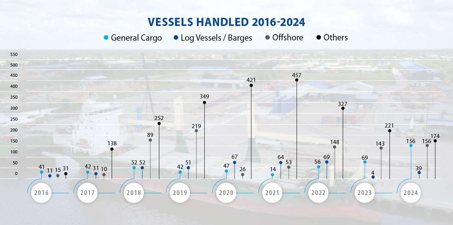 KPF-timeline-vessels-handled-2022