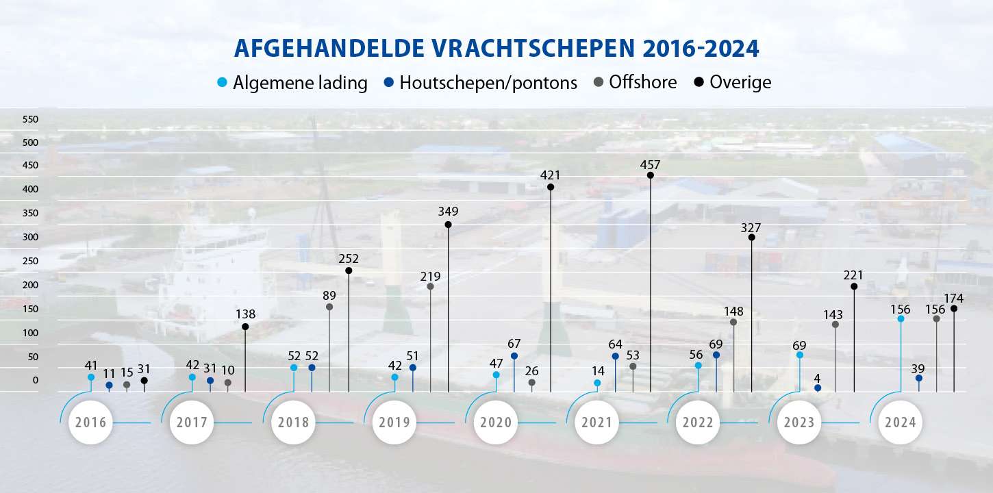 KPF-timeline-vessels-handled-2022